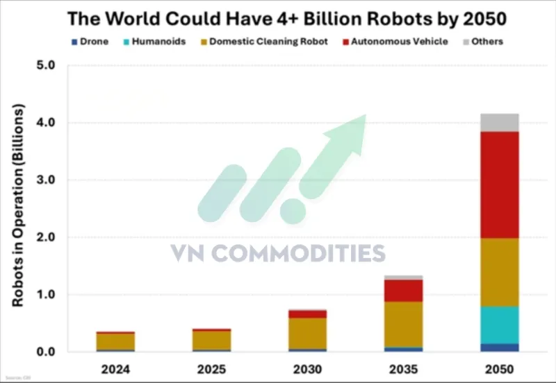 Số lượng robot tr&ecirc;n to&agrave;n cầu c&oacute; thể vượt 4 tỷ đơn vị v&agrave;o năm 2050